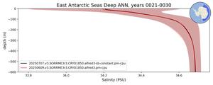 East Antarctic Seas Deep Salinity vs depth