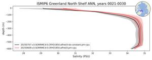 ISMIP6 Greenland North Shelf Salinity vs depth