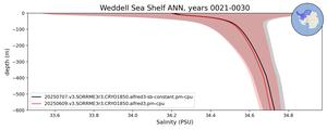Weddell Sea Shelf Salinity vs depth