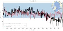 Transport through the Fram Strait Transect