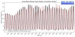 Regional Area-Mean Mixed Layer Depth in Southern Ocean