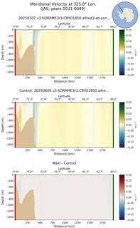 JAS Meridional Velocity at 325.0$\degree$ Lon. JAS