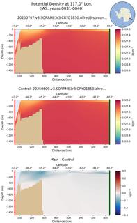 JAS Potential Density at 117.0$\degree$ Lon. JAS