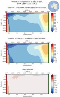 JFM Potential Temperature at 160.0$\degree$ Lon. JFM