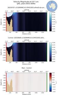 JAS Velocity Magnitude at 0.0$\degree$ Lon. JAS