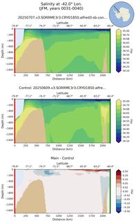 JFM Salinity at -42.0$\degree$ Lon. JFM