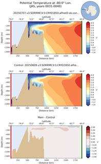 JAS Potential Temperature at -80.0$\degree$ Lon. JAS