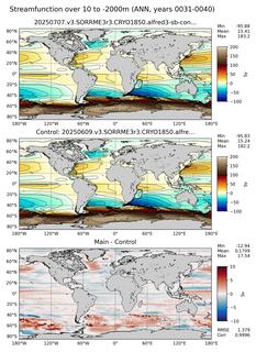 ANN Streamfunction over 10 to -2000m