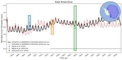 Running Mean of Area-averaged Melt Rate under Ice Shelves in the East Antarctica Region