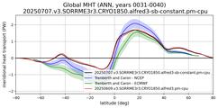 Meridional Heat Transport