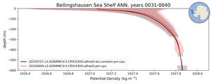Bellingshausen Sea Shelf Potential Density vs depth