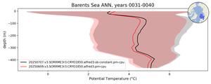 Barents Sea Potential Temperature vs depth