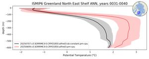 ISMIP6 Greenland North East Shelf Potential Temperature vs depth