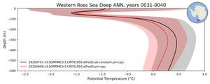 Western Ross Sea Deep Potential Temperature vs depth