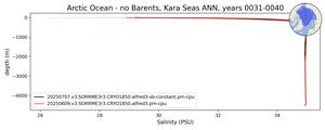 Arctic Ocean - no Barents, Kara Seas Salinity vs depth
