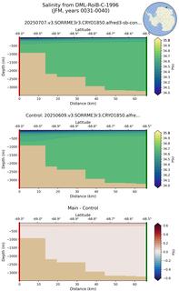 JFM Salinity from DML-RoiB-C-1996 JFM