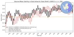 Regional Volume-Mean Salinity in East Antarctic Seas Shelf (-1000.0 < z < -200.0 m)