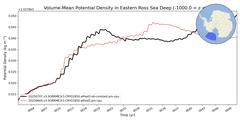 Regional Volume-Mean Potential Density in Eastern Ross Sea Deep (-1000.0 < z < -400.0 m)