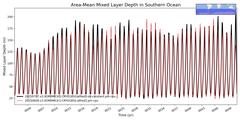 Regional Area-Mean Mixed Layer Depth in Southern Ocean