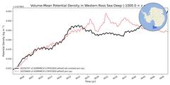 Regional Volume-Mean Potential Density in Western Ross Sea Deep (-1000.0 < z < -400.0 m)