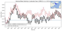 Regional Volume-Mean Salinity in Labrador Sea (-1000.0 < z < 0.0 m)