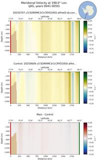 JAS Meridional Velocity at 198.0$\degree$ Lon. JAS