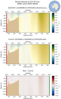 ANN Zonal Velocity at 117.0$\degree$ Lon. ANN