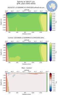 JFM Salinity at 160.0$\degree$ Lon. JFM