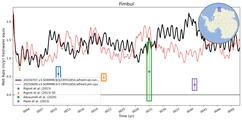 Running Mean of Area-averaged Melt Rate under Ice Shelves in the Fimbul Region