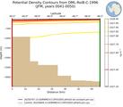 JFM Potential Density Contours from DML-RoiB-C-1996 JFM