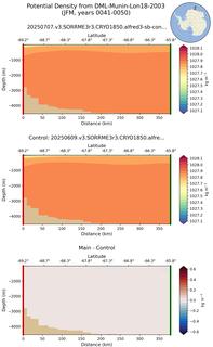 JFM Potential Density from DML-Munin-Lon18-2003 JFM