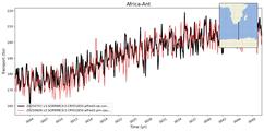 Transport through the Africa-Ant Transect