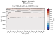 Trend of global Salinity Anomaly vs depth