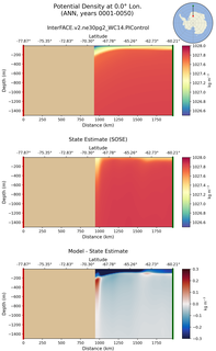 ANN Potential Density at 0.0$\degree$ Lon. ANN
