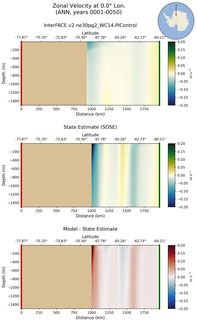 ANN Zonal Velocity at 0.0$\degree$ Lon. ANN