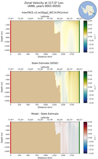 ANN Zonal Velocity at 117.0$\degree$ Lon. ANN