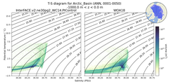Regional mean of T-S diagram for Arctic_Basin (ANN, 0001-0050)
 -1000.0 m < z < 0.0 m