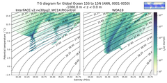 Regional mean of T-S diagram for Global Ocean 15S to 15N (ANN, 0001-0050)
 -1000.0 m < z < 0.0 m