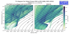 Regional mean of T-S diagram for Global Ocean 65N to 65S (ANN, 0001-0050)
 -1000.0 m < z < 0.0 m