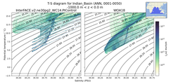 Regional mean of T-S diagram for Indian_Basin (ANN, 0001-0050)
 -1000.0 m < z < 0.0 m