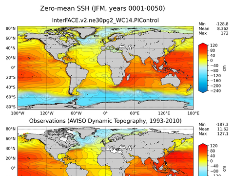 Global Sea Surface Height