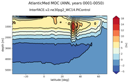 AtlanticMed Meridional Overturning Streamfunction