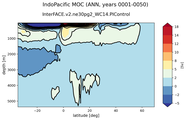 IndoPacific Meridional Overturning Streamfunction