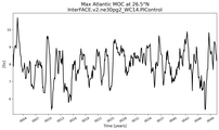 Time Series of maximum Meridional Overturning Circulation at 26.5°N