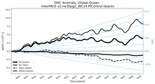 Running Mean of the Anomaly in global Ocean Heat Content