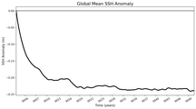 Global Mean SSH Anomaly