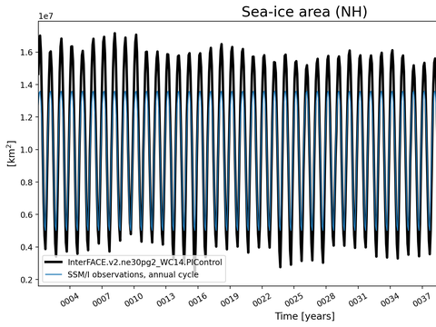 Time Series