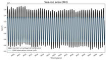 Running mean of NH Sea-ice area