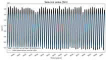 Running mean of SH Sea-ice area