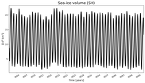 Running mean of SH Sea-ice volume